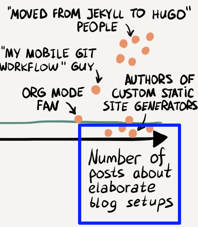 Elaborate on blog setup