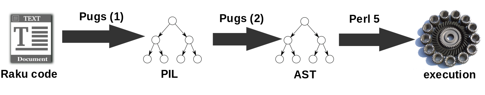 Pugs PIL Perl