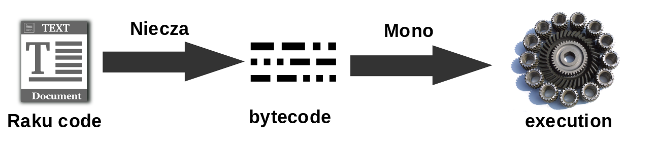 Niecza Mono