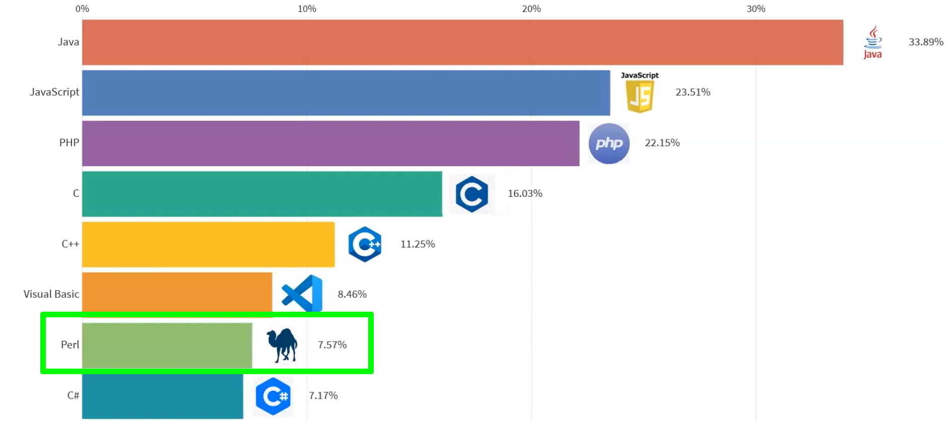TIOBE 3