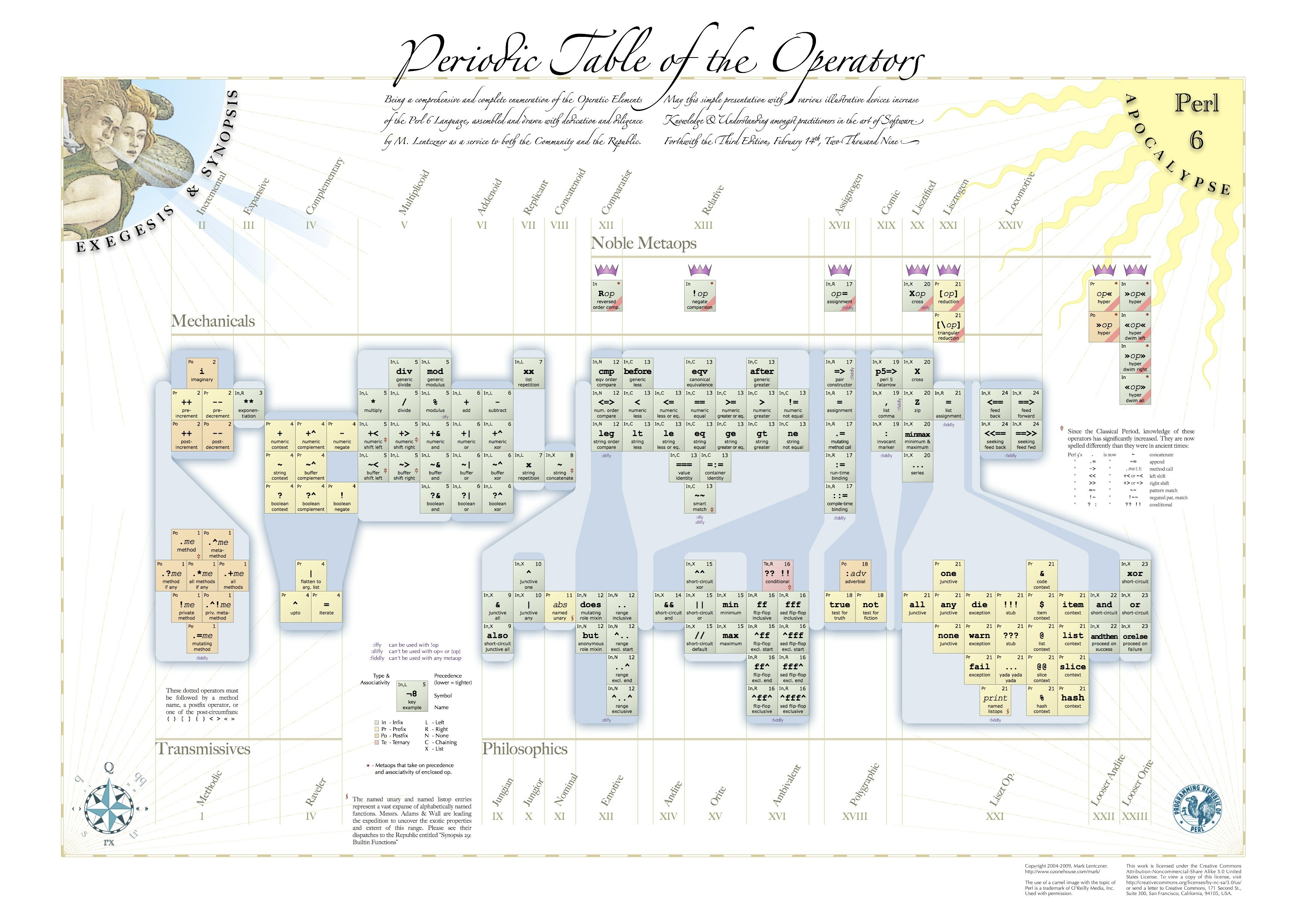 Periodic table of the operators