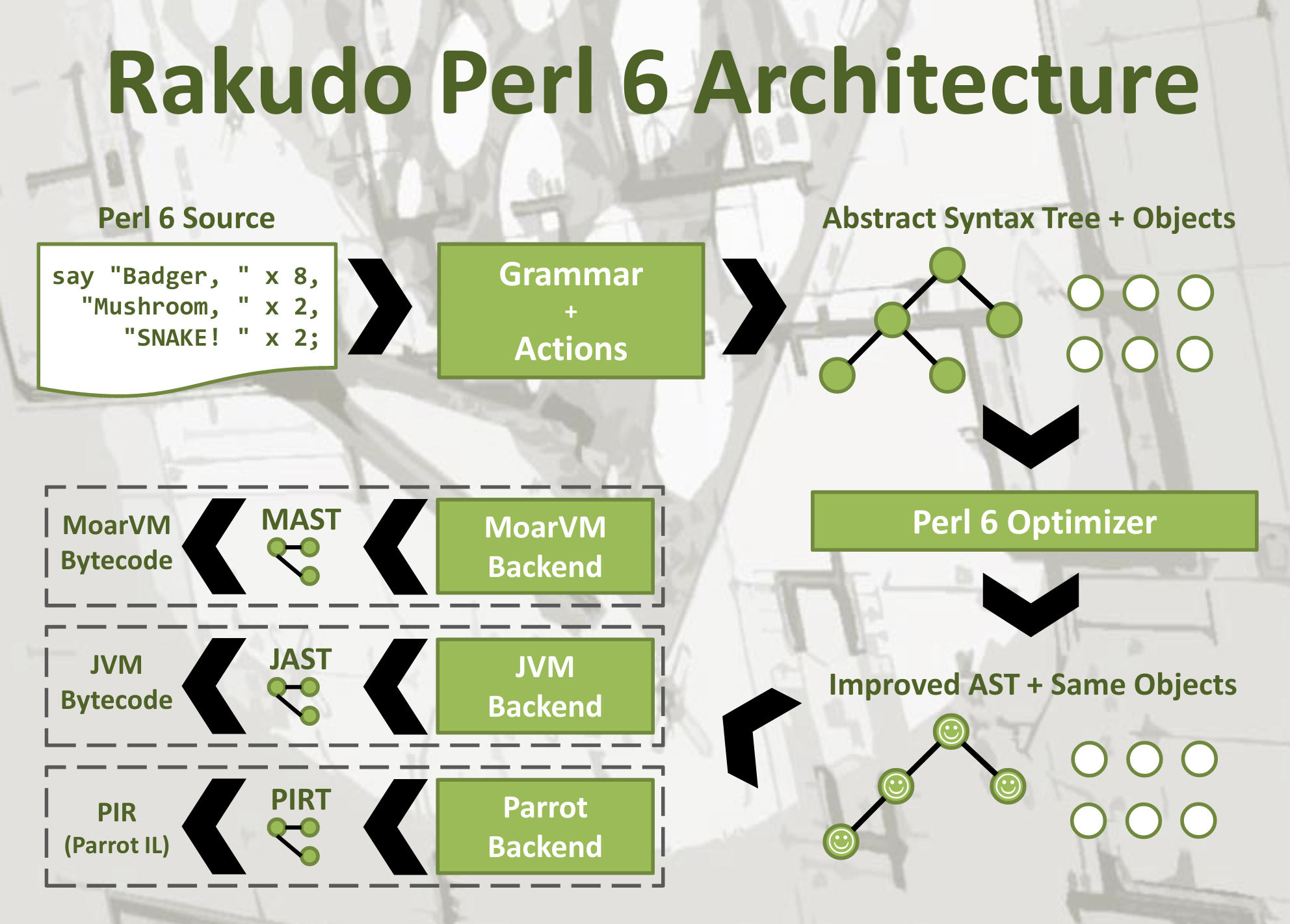 Rakudo Architecture