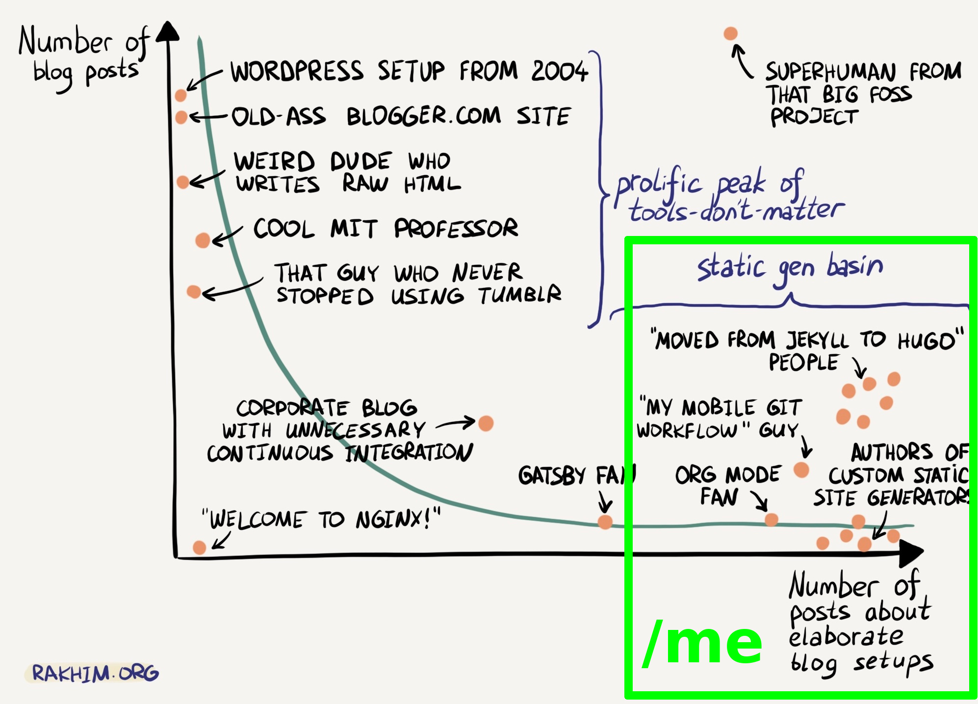 Blogs